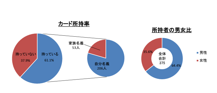 大学生のクレジットカード所持率は？